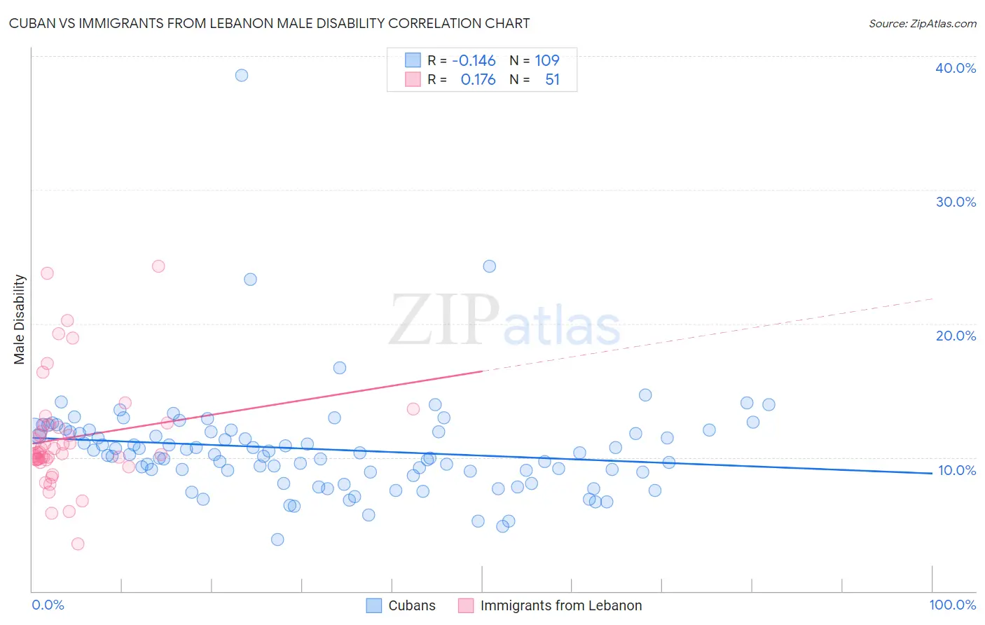 Cuban vs Immigrants from Lebanon Male Disability