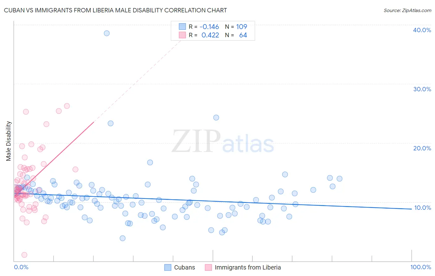 Cuban vs Immigrants from Liberia Male Disability