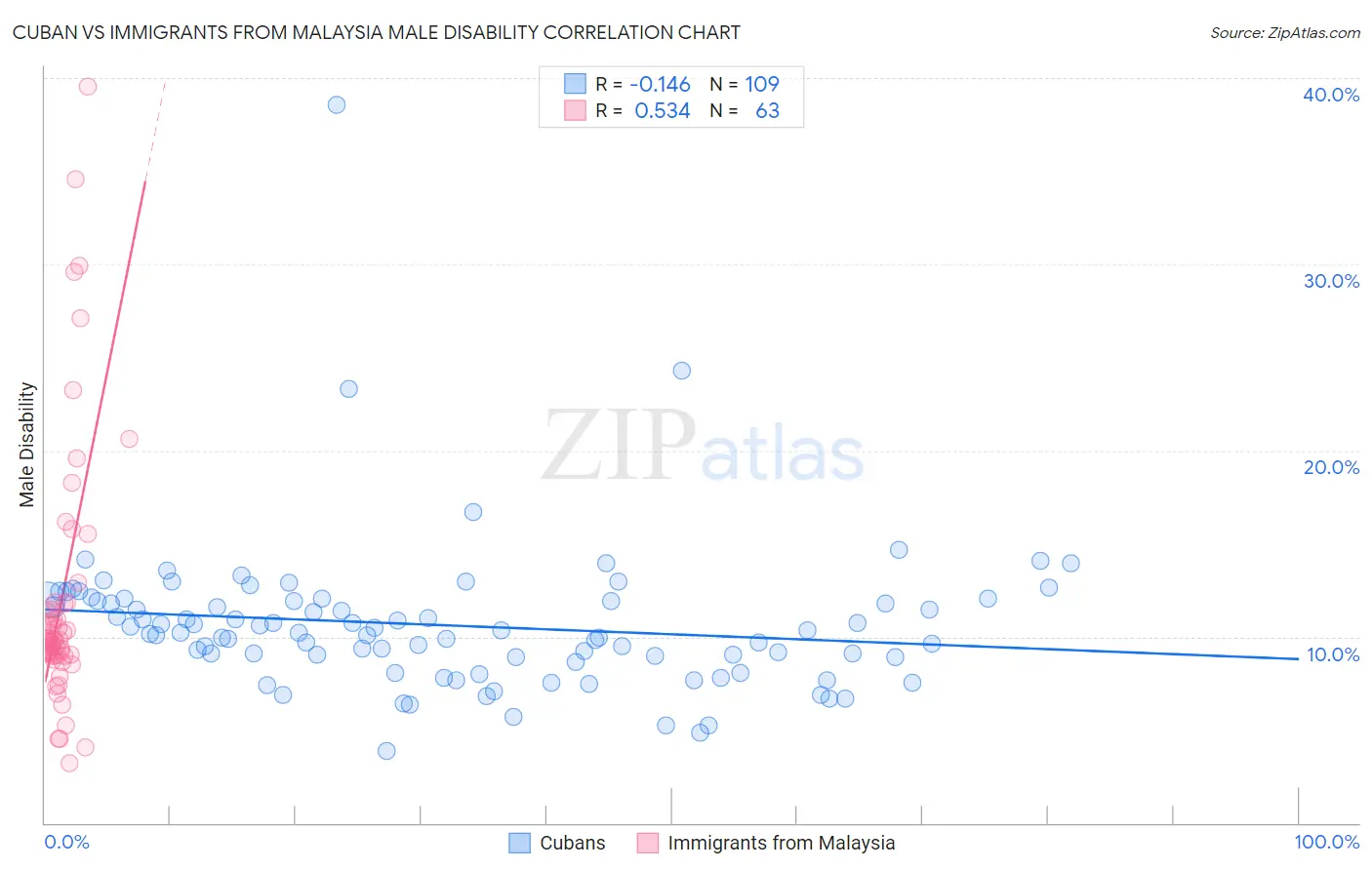 Cuban vs Immigrants from Malaysia Male Disability