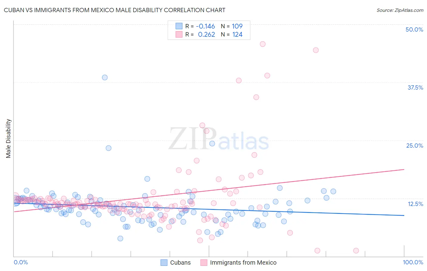 Cuban vs Immigrants from Mexico Male Disability