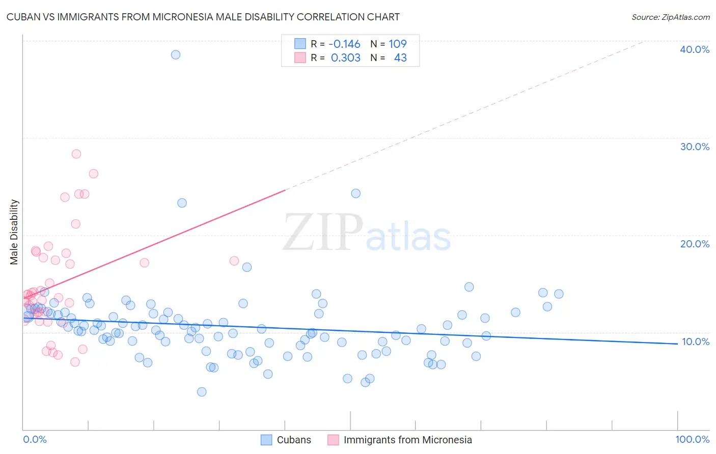 Cuban vs Immigrants from Micronesia Male Disability