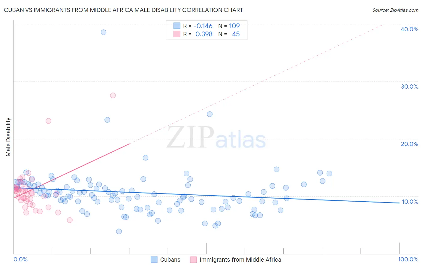 Cuban vs Immigrants from Middle Africa Male Disability