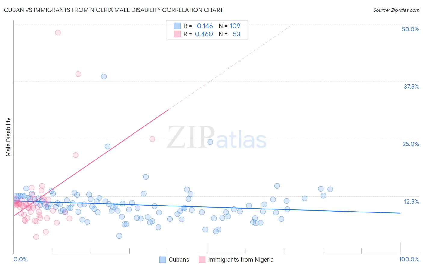 Cuban vs Immigrants from Nigeria Male Disability