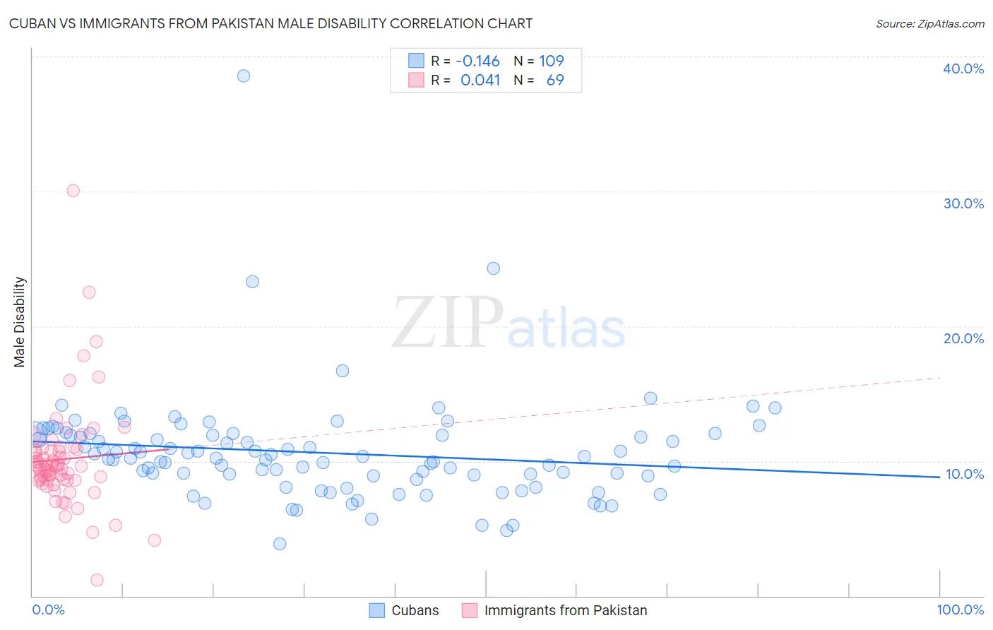 Cuban vs Immigrants from Pakistan Male Disability