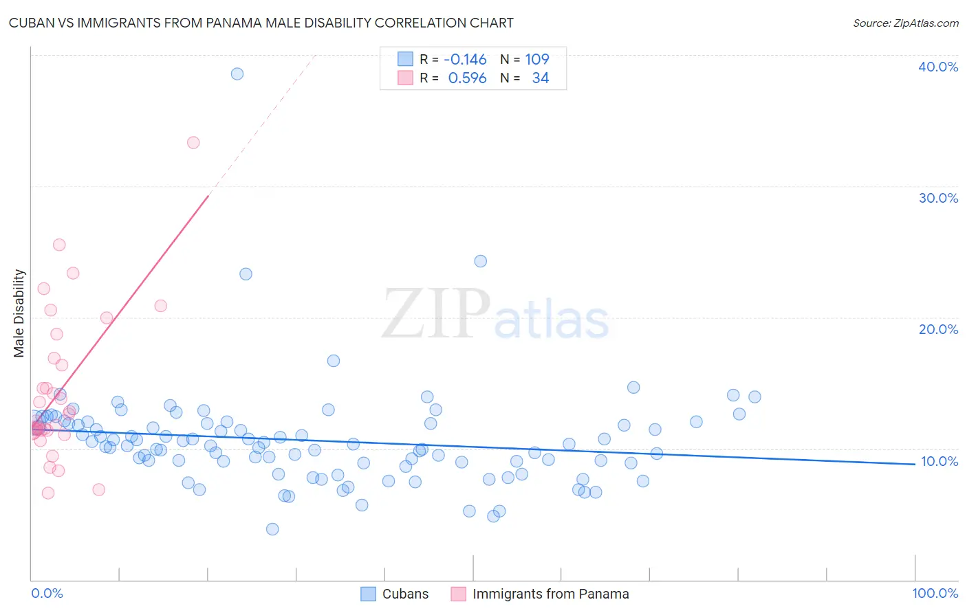 Cuban vs Immigrants from Panama Male Disability