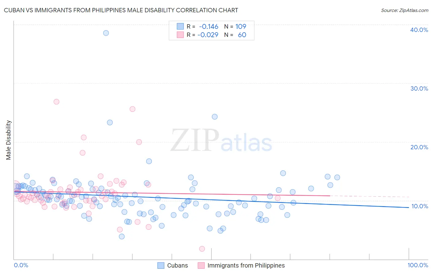 Cuban vs Immigrants from Philippines Male Disability