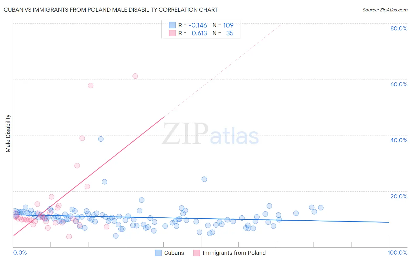 Cuban vs Immigrants from Poland Male Disability