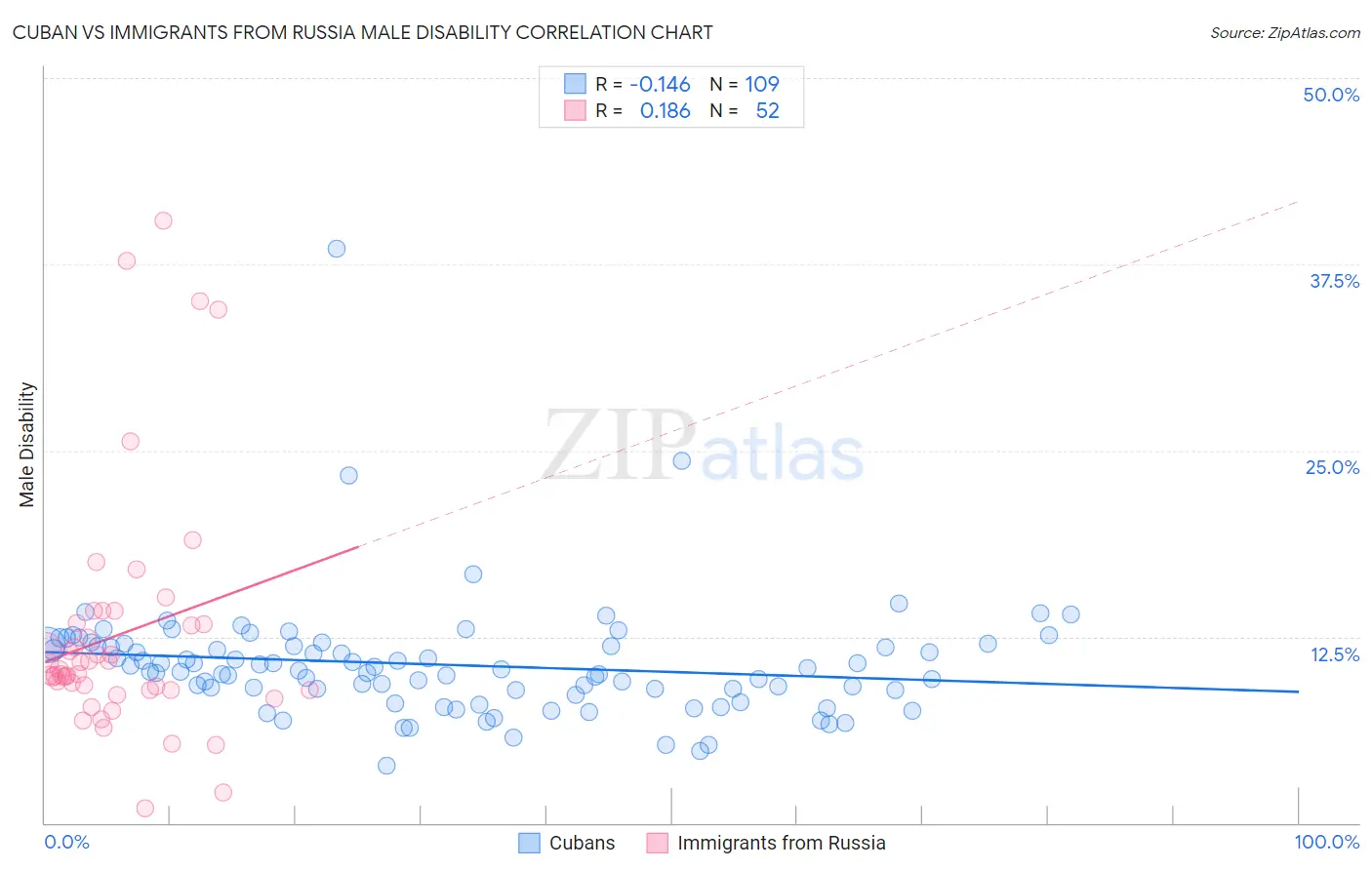Cuban vs Immigrants from Russia Male Disability