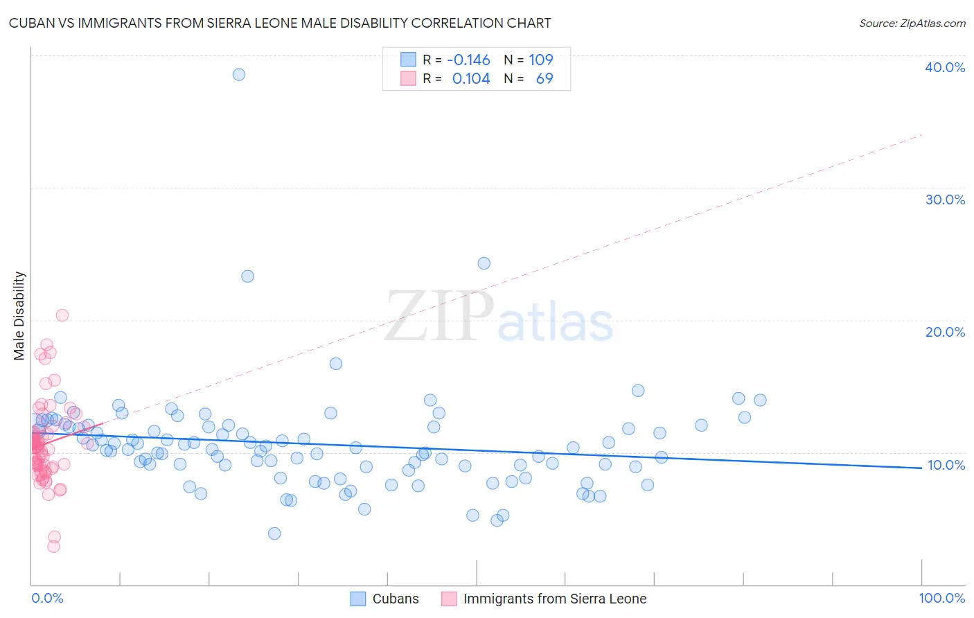 Cuban vs Immigrants from Sierra Leone Male Disability