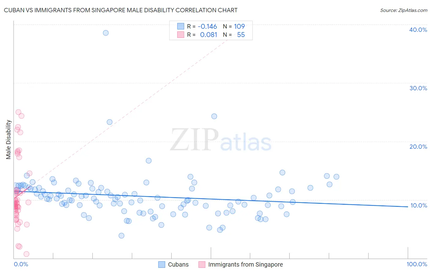 Cuban vs Immigrants from Singapore Male Disability