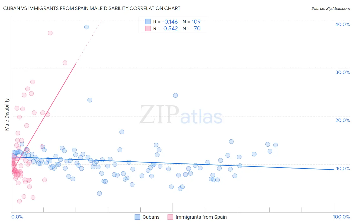 Cuban vs Immigrants from Spain Male Disability