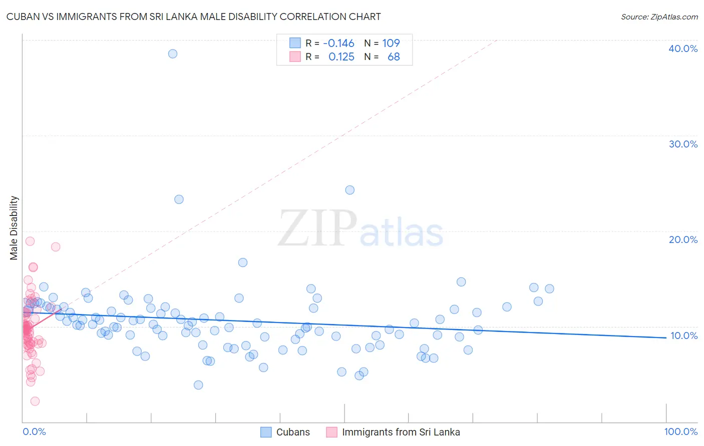 Cuban vs Immigrants from Sri Lanka Male Disability