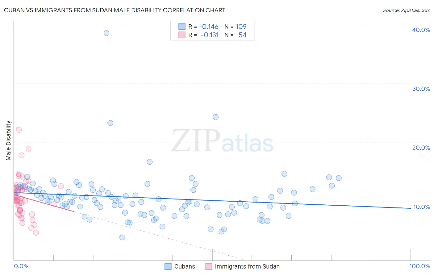 Cuban vs Immigrants from Sudan Male Disability
