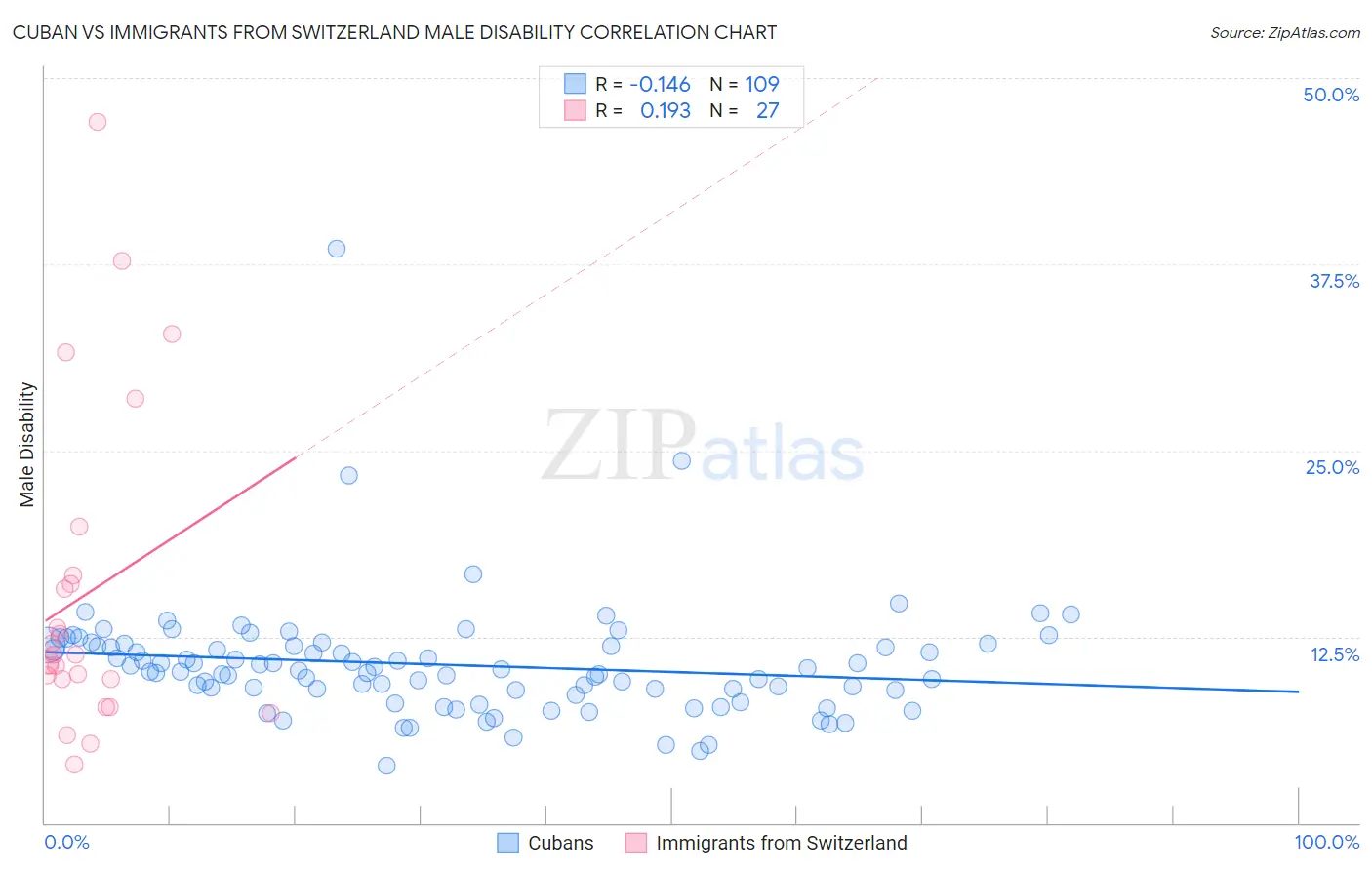 Cuban vs Immigrants from Switzerland Male Disability