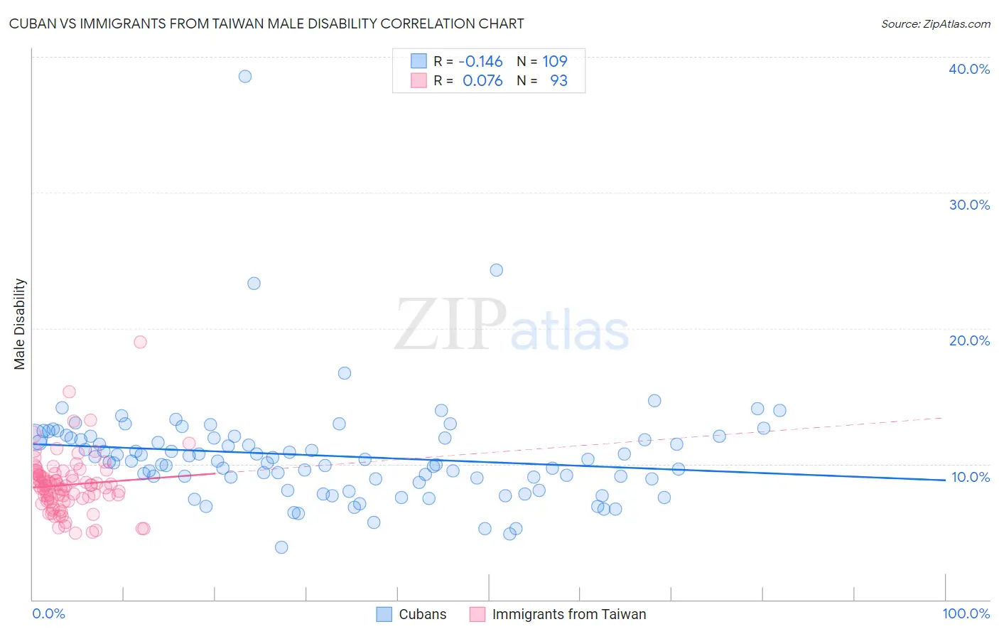 Cuban vs Immigrants from Taiwan Male Disability