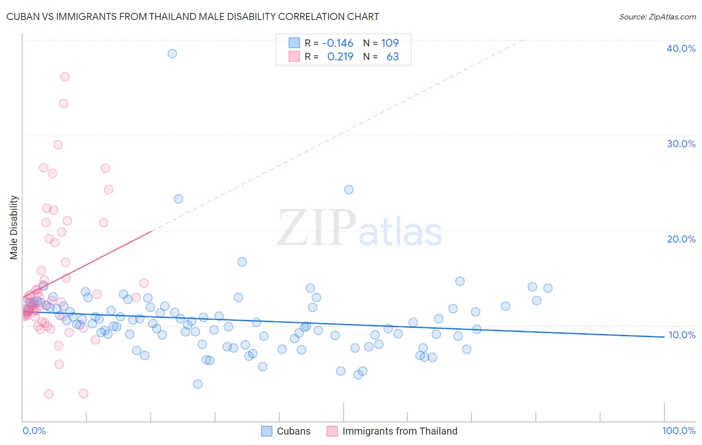 Cuban vs Immigrants from Thailand Male Disability