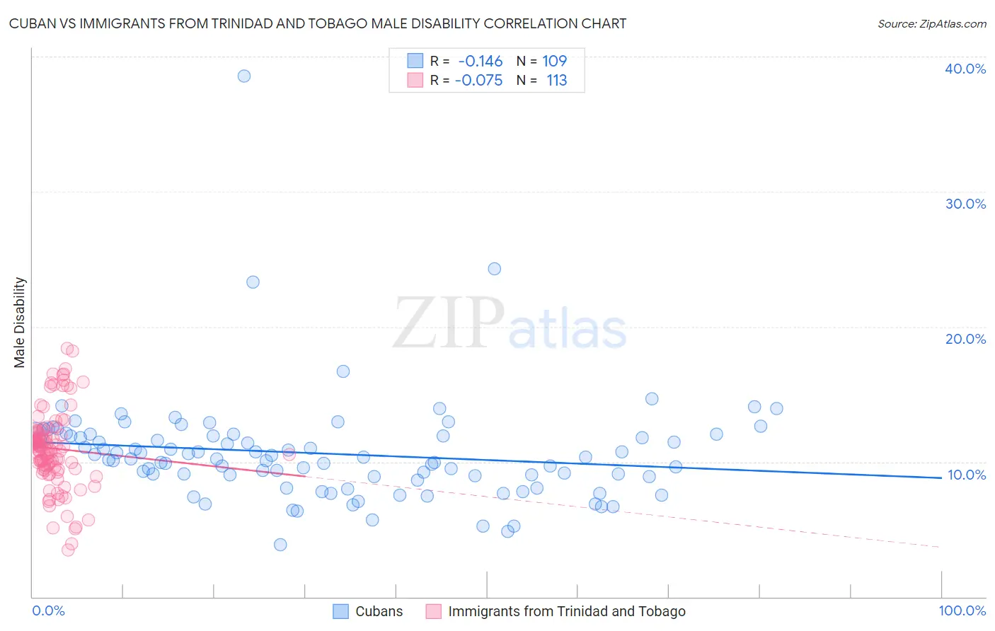 Cuban vs Immigrants from Trinidad and Tobago Male Disability