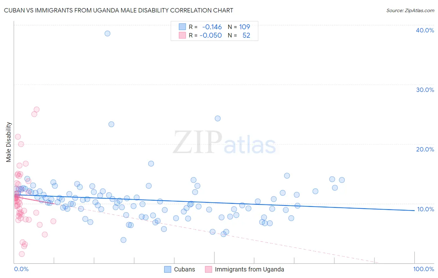 Cuban vs Immigrants from Uganda Male Disability