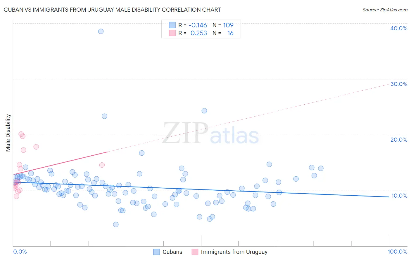 Cuban vs Immigrants from Uruguay Male Disability