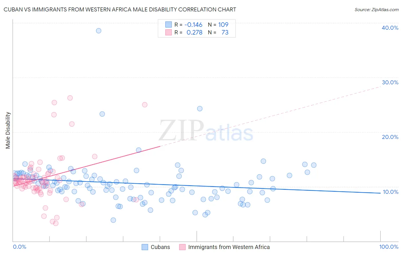 Cuban vs Immigrants from Western Africa Male Disability