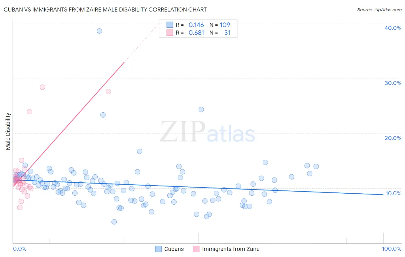 Cuban vs Immigrants from Zaire Male Disability