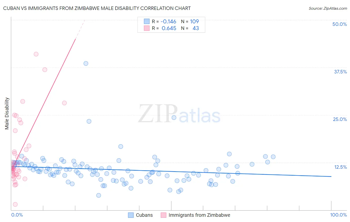 Cuban vs Immigrants from Zimbabwe Male Disability