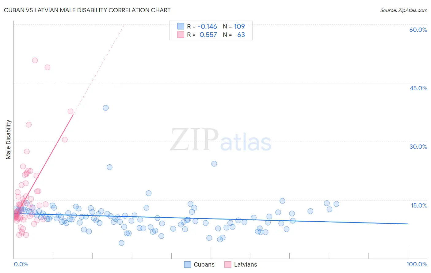 Cuban vs Latvian Male Disability