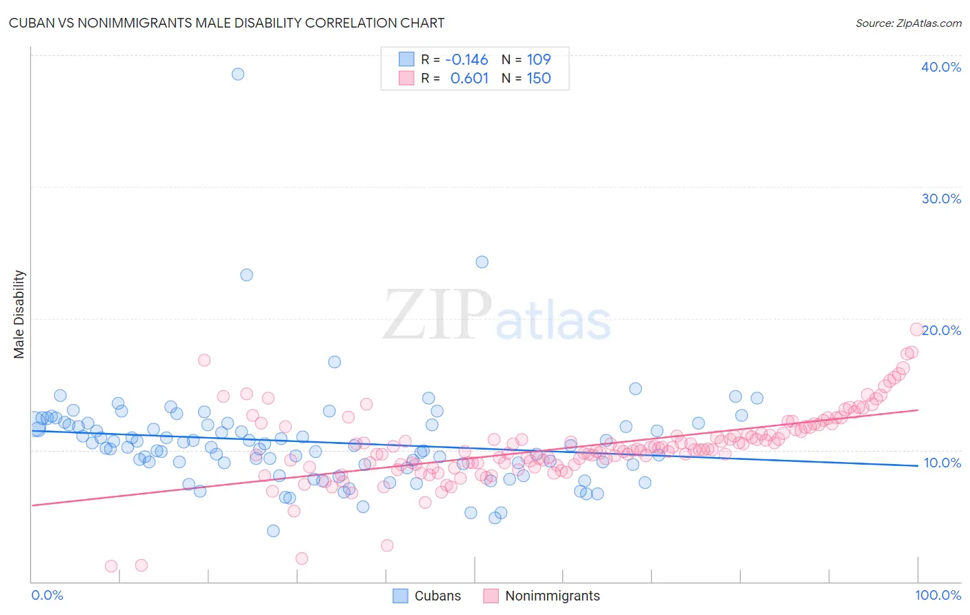 Cuban vs Nonimmigrants Male Disability