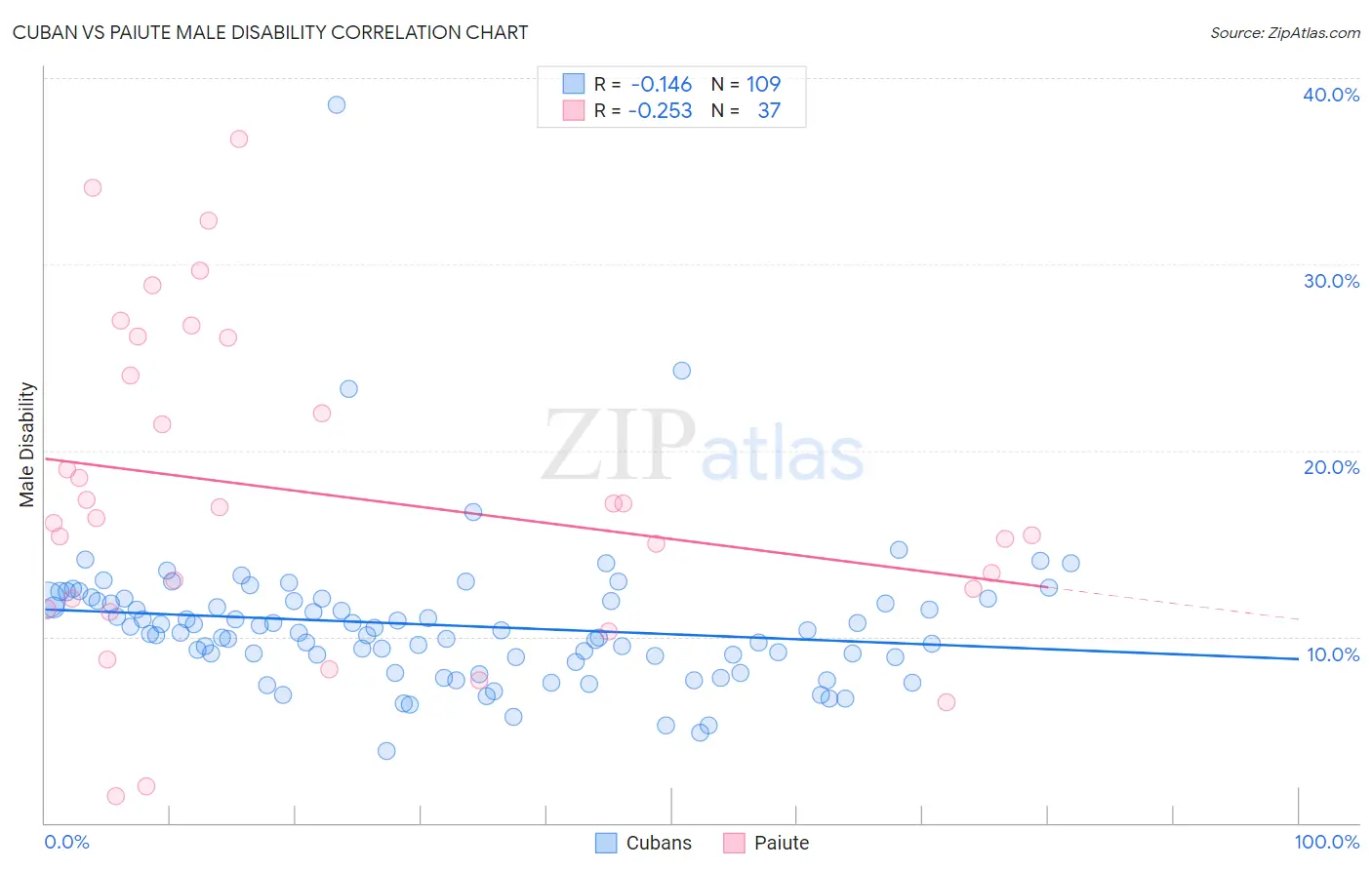 Cuban vs Paiute Male Disability