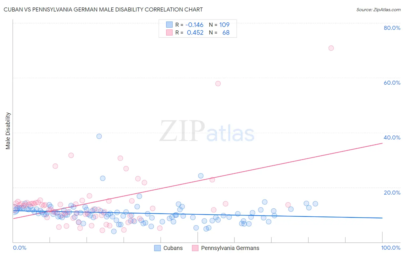 Cuban vs Pennsylvania German Male Disability