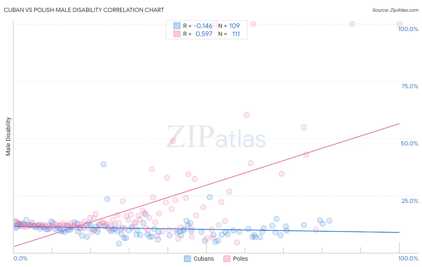 Cuban vs Polish Male Disability