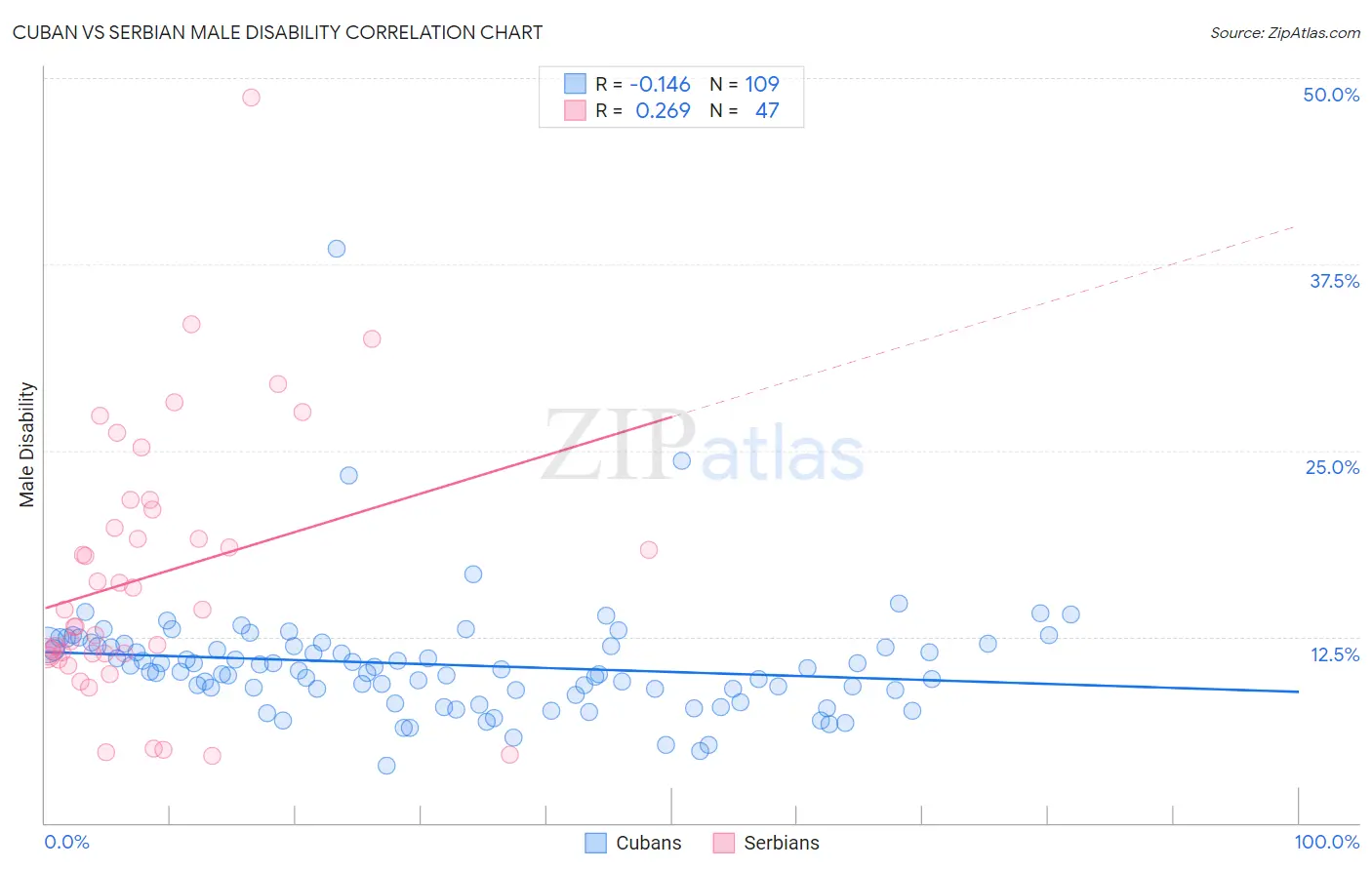 Cuban vs Serbian Male Disability
