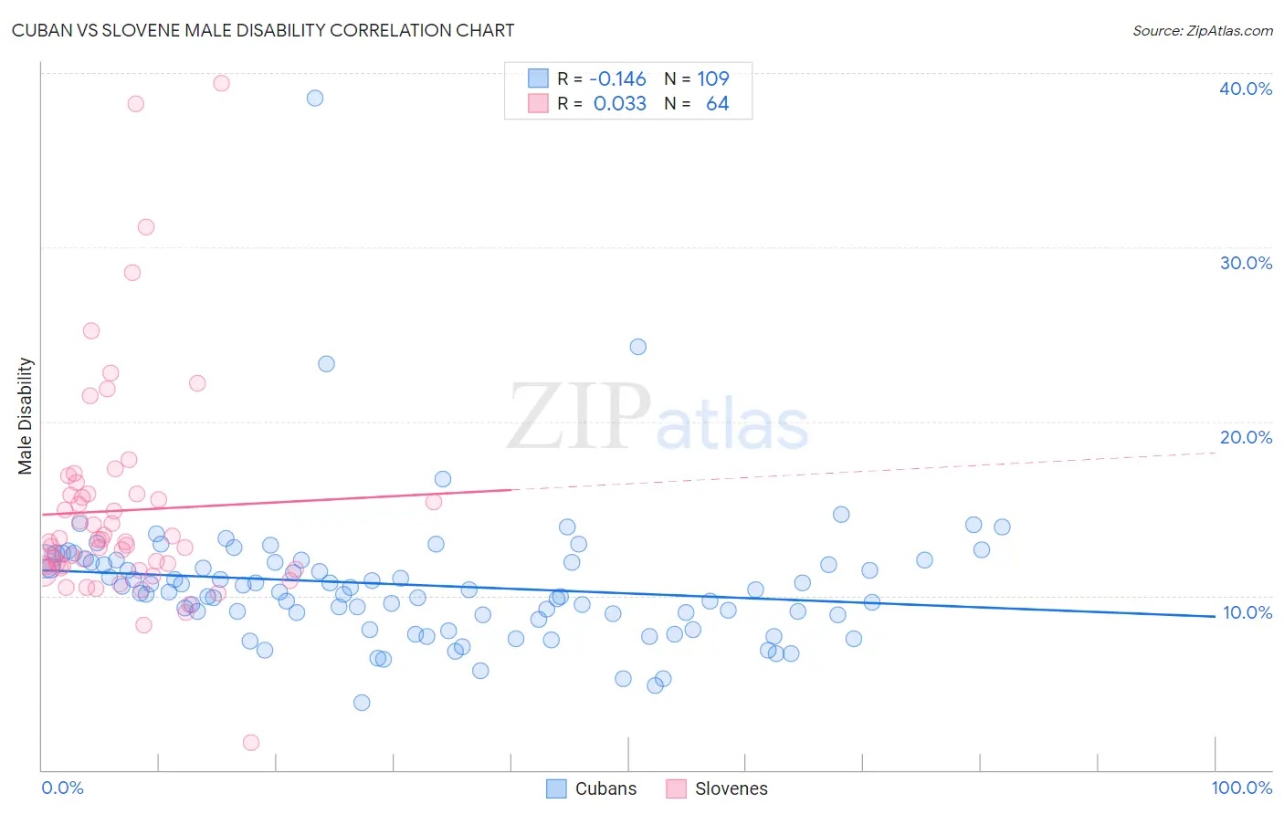 Cuban vs Slovene Male Disability