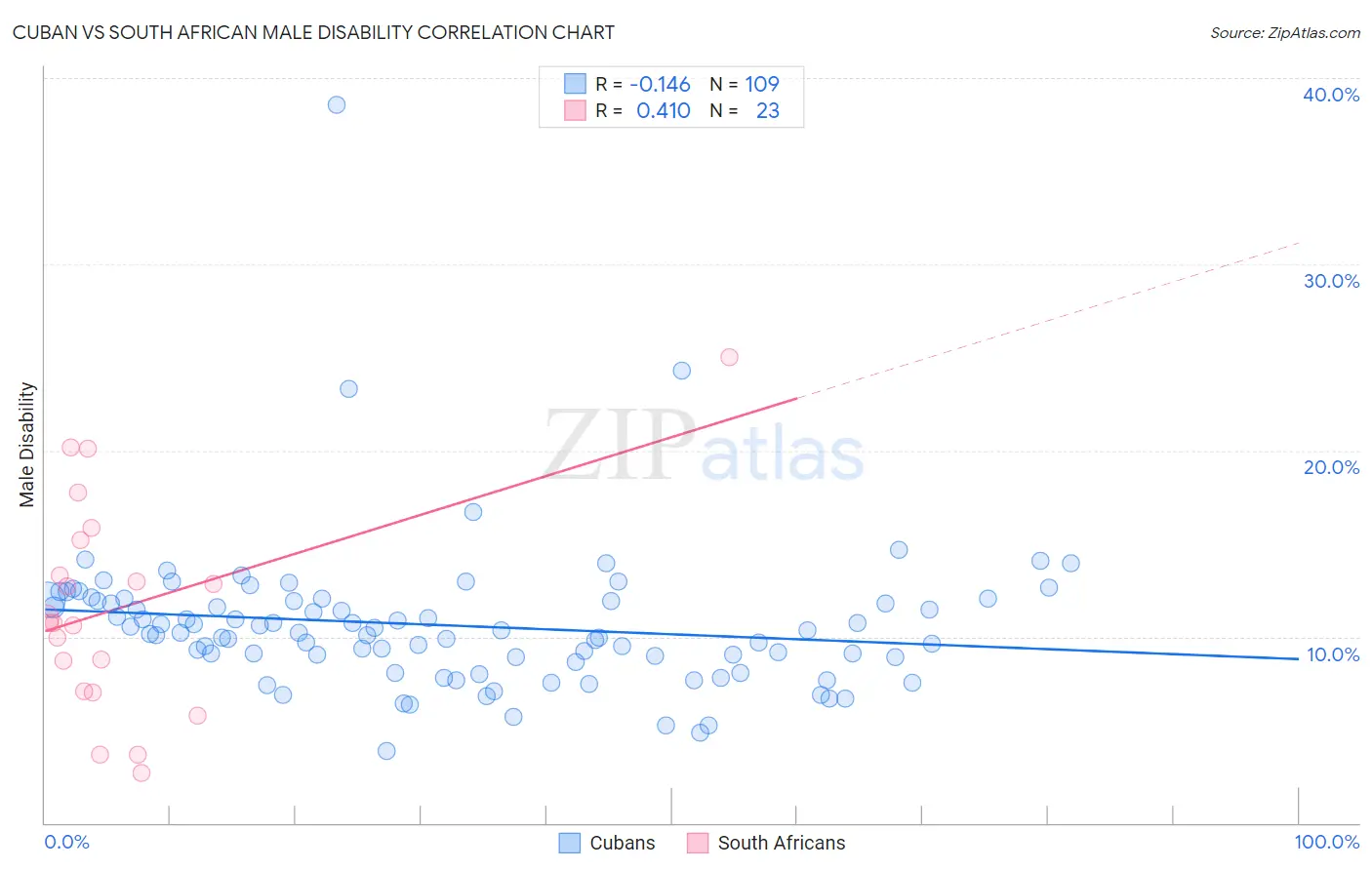 Cuban vs South African Male Disability