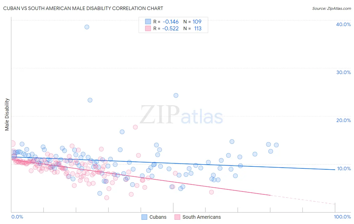 Cuban vs South American Male Disability