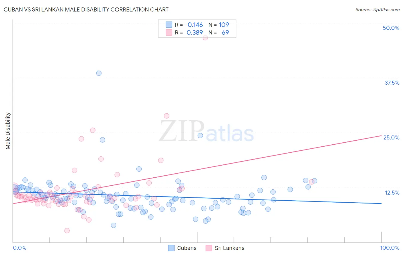 Cuban vs Sri Lankan Male Disability