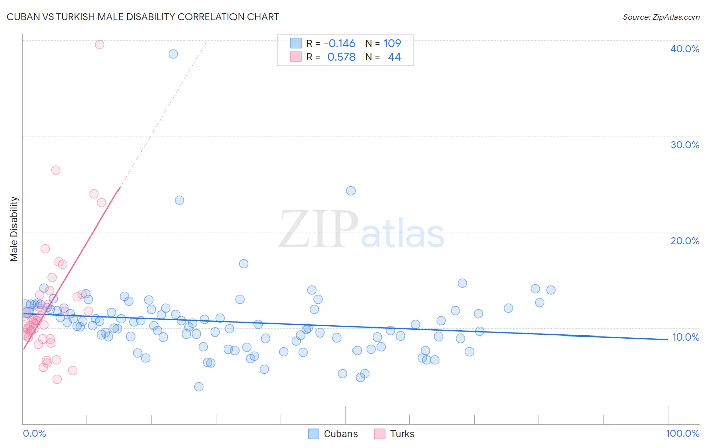 Cuban vs Turkish Male Disability