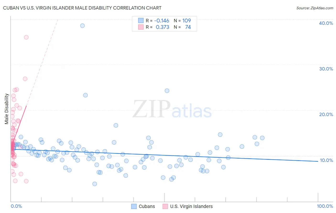 Cuban vs U.S. Virgin Islander Male Disability