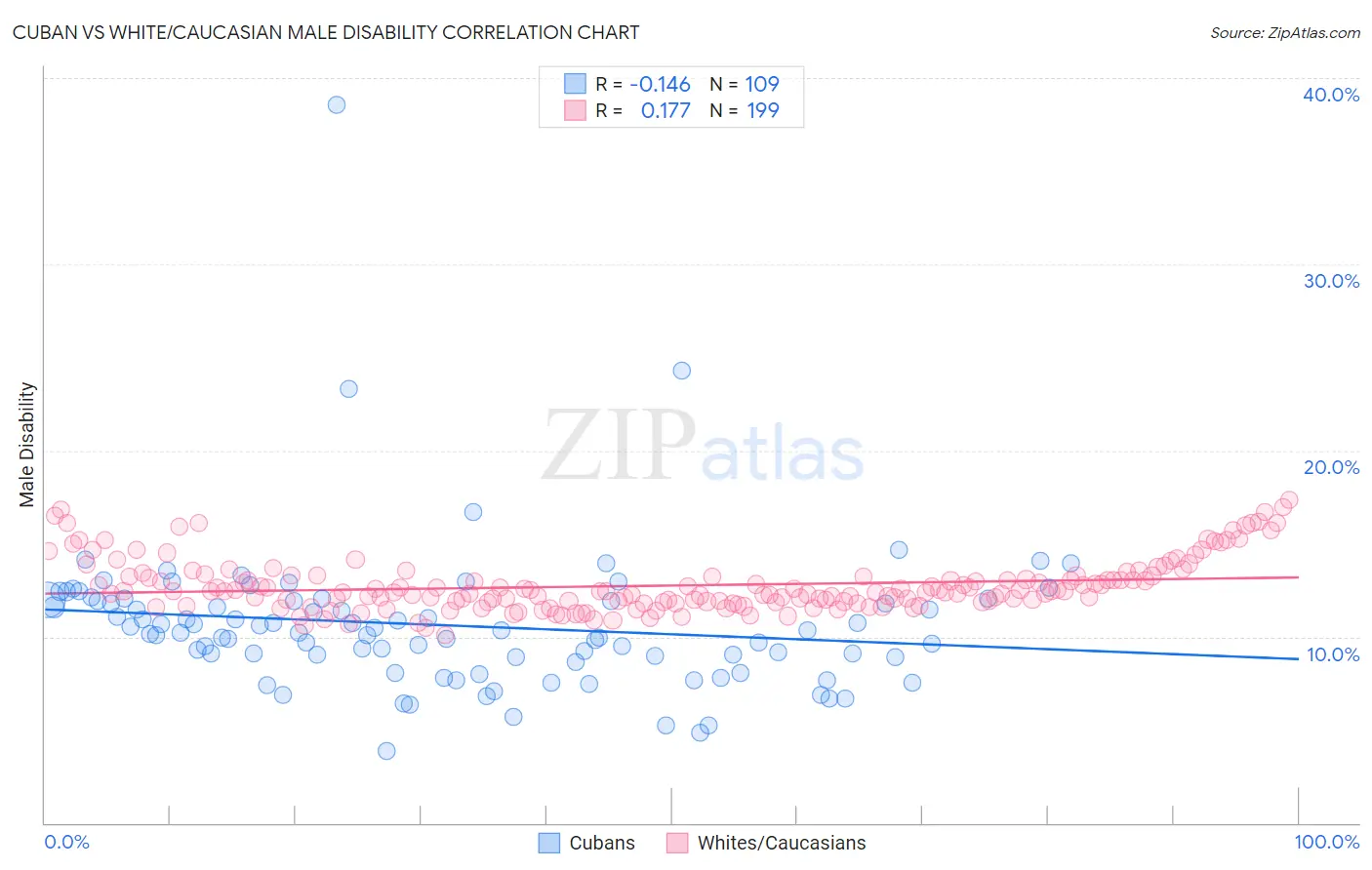 Cuban vs White/Caucasian Male Disability