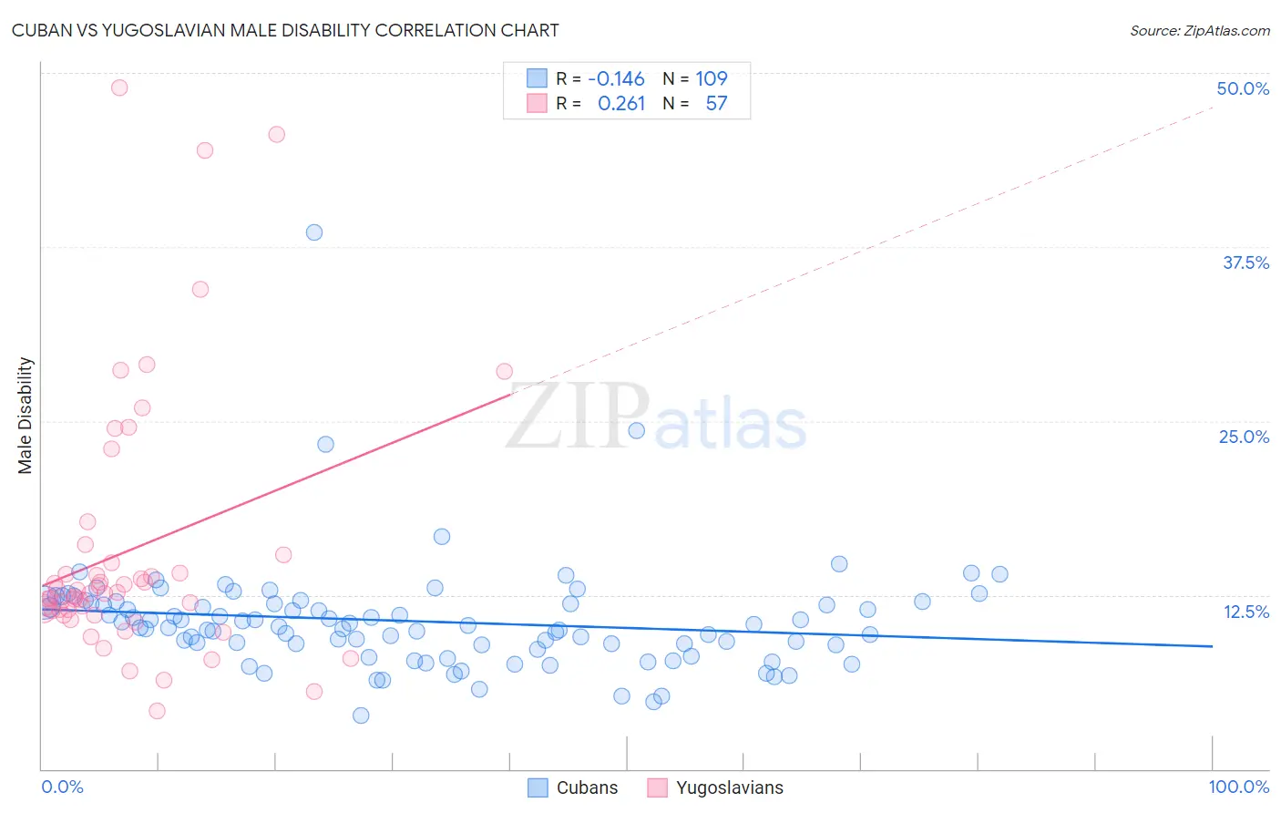 Cuban vs Yugoslavian Male Disability