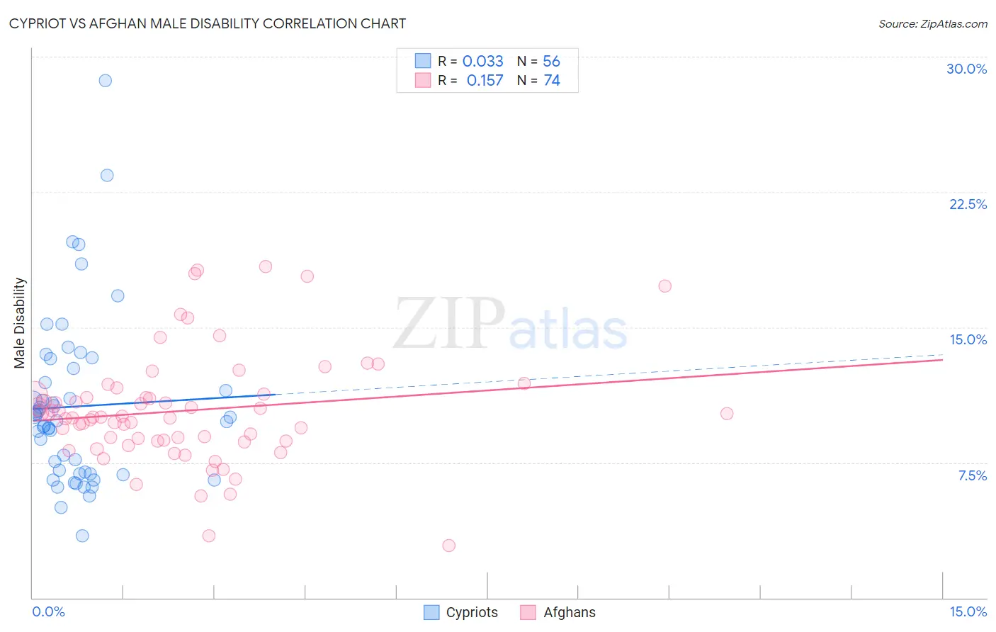 Cypriot vs Afghan Male Disability