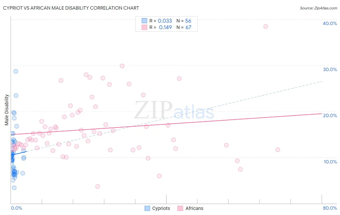 Cypriot vs African Male Disability