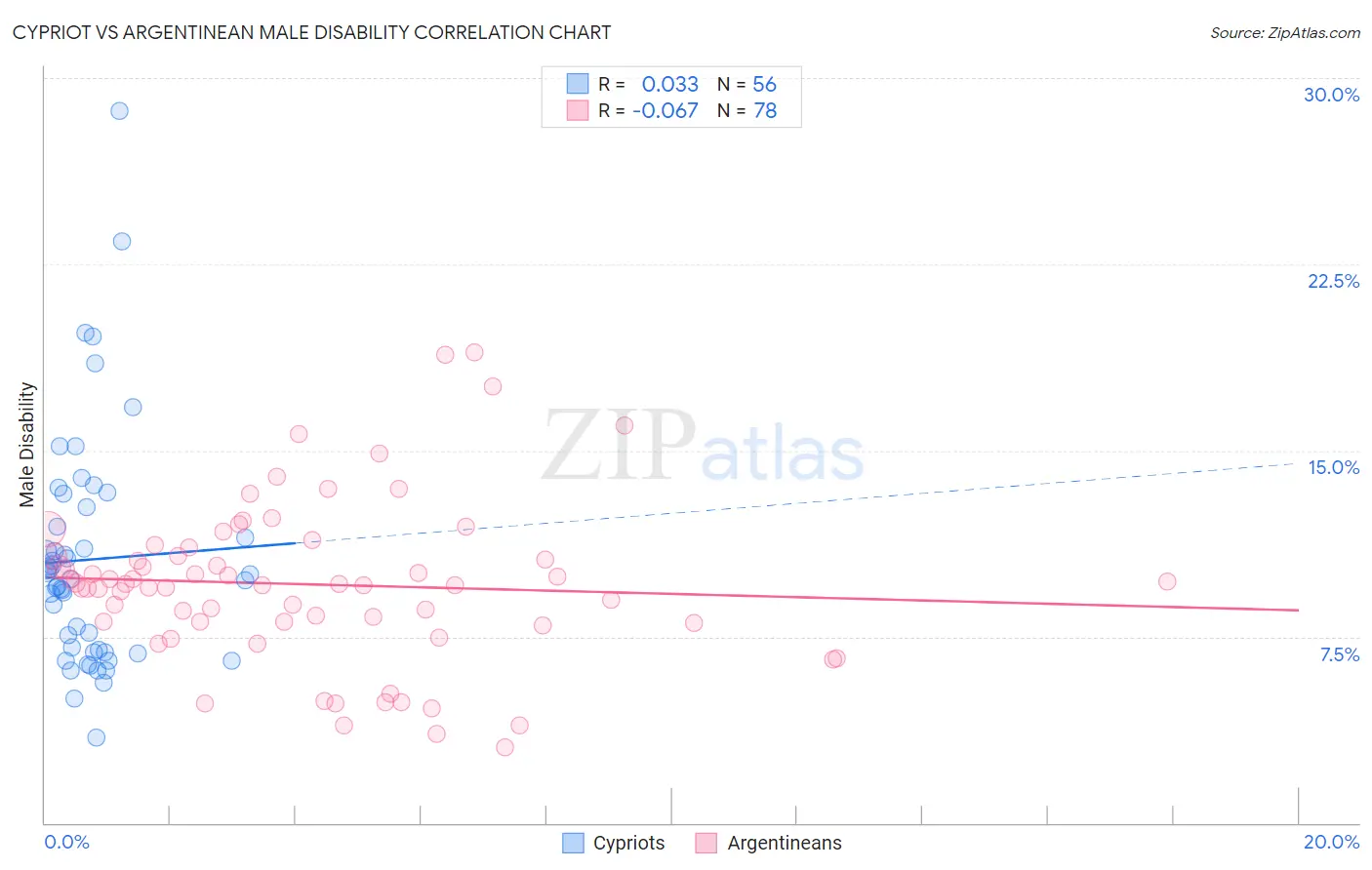 Cypriot vs Argentinean Male Disability