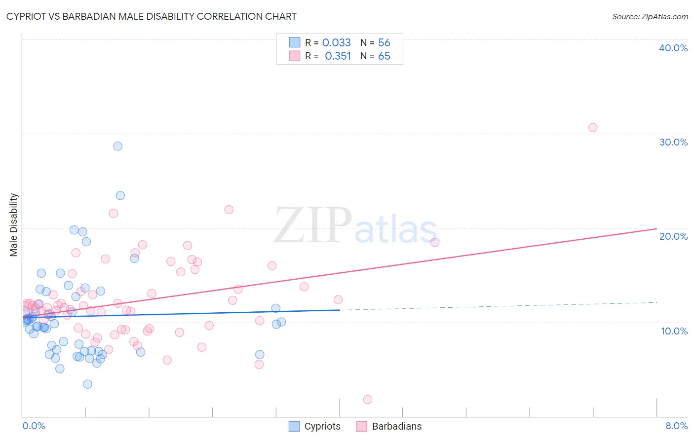 Cypriot vs Barbadian Male Disability