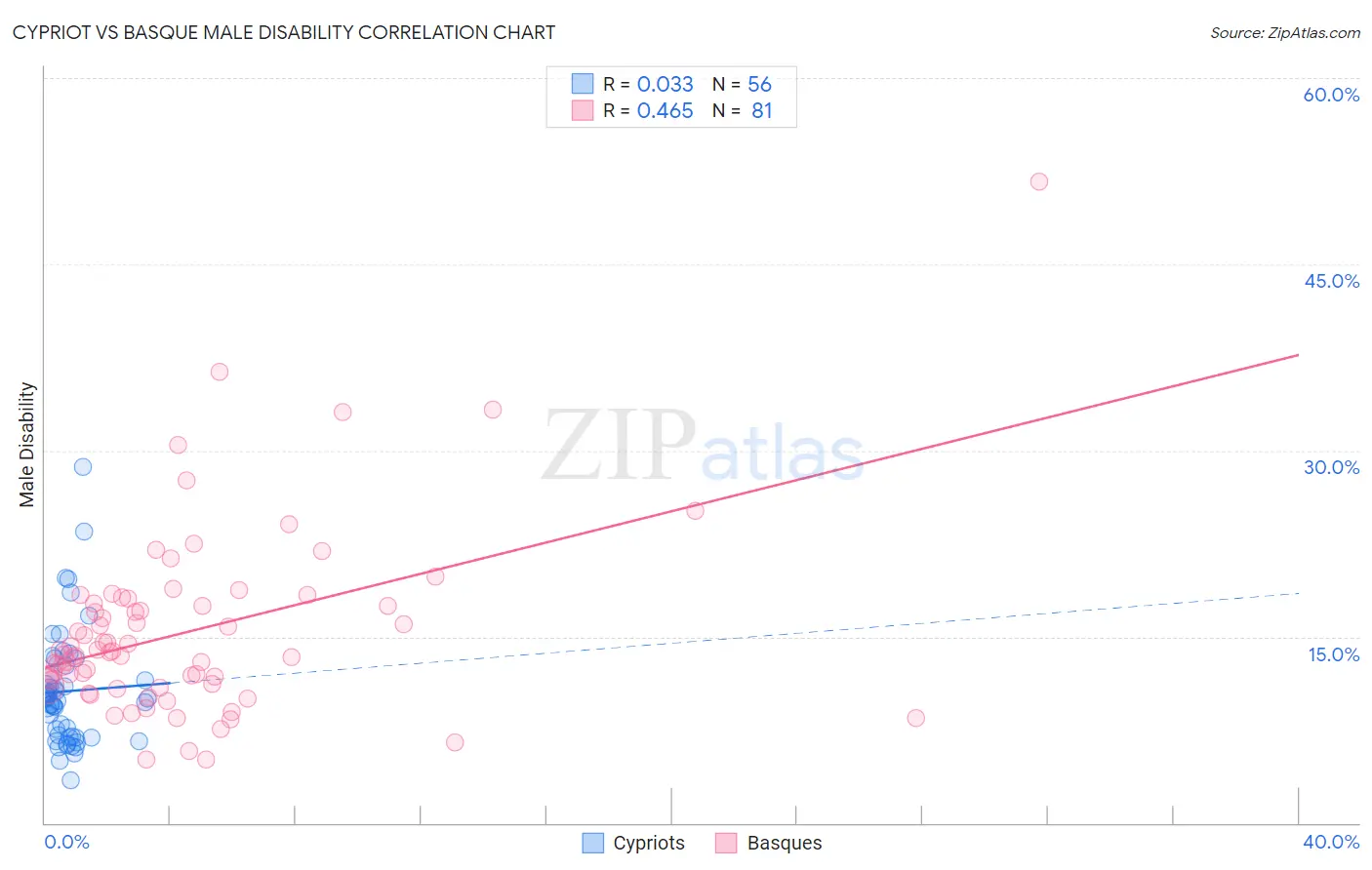 Cypriot vs Basque Male Disability