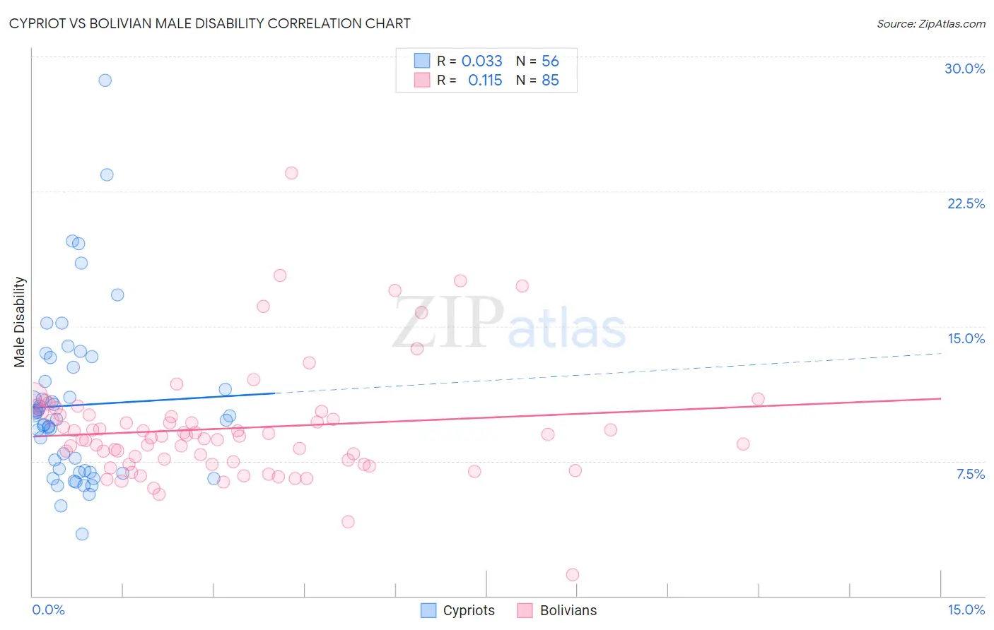 Cypriot vs Bolivian Male Disability