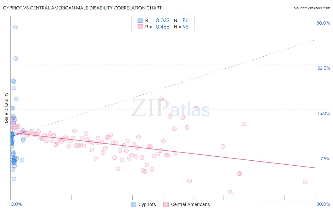 Cypriot vs Central American Male Disability