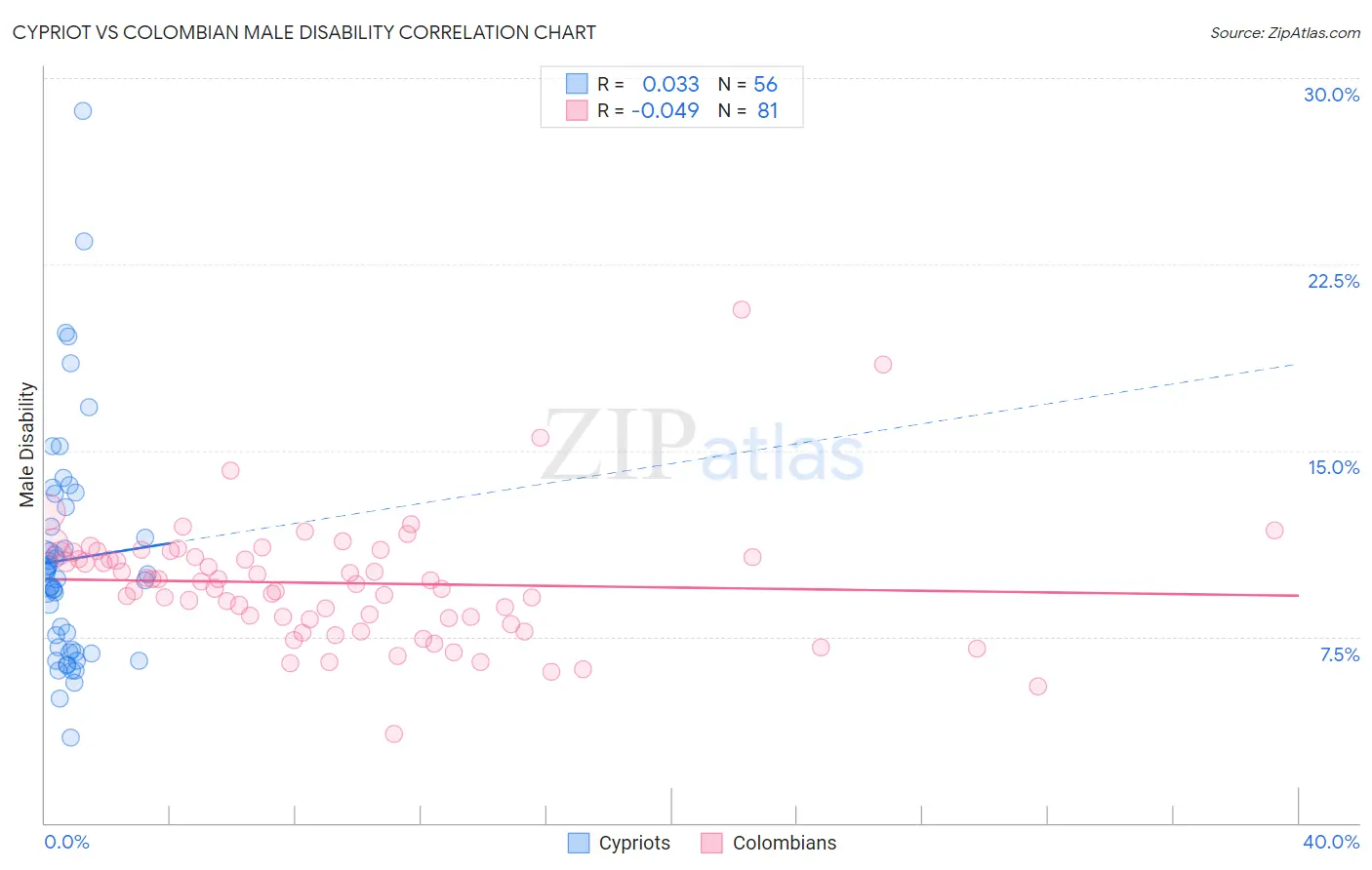 Cypriot vs Colombian Male Disability