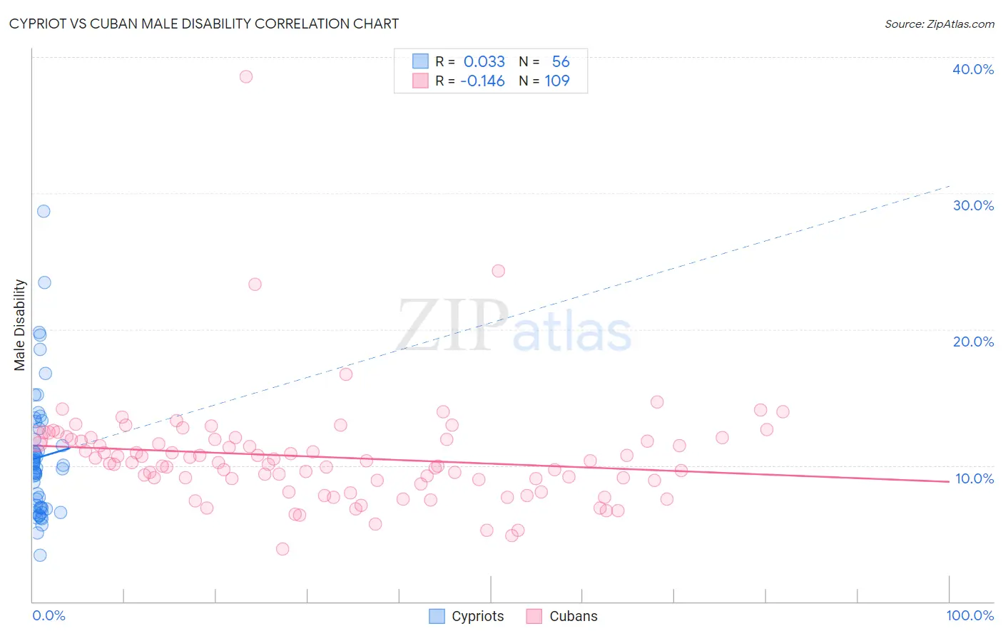 Cypriot vs Cuban Male Disability