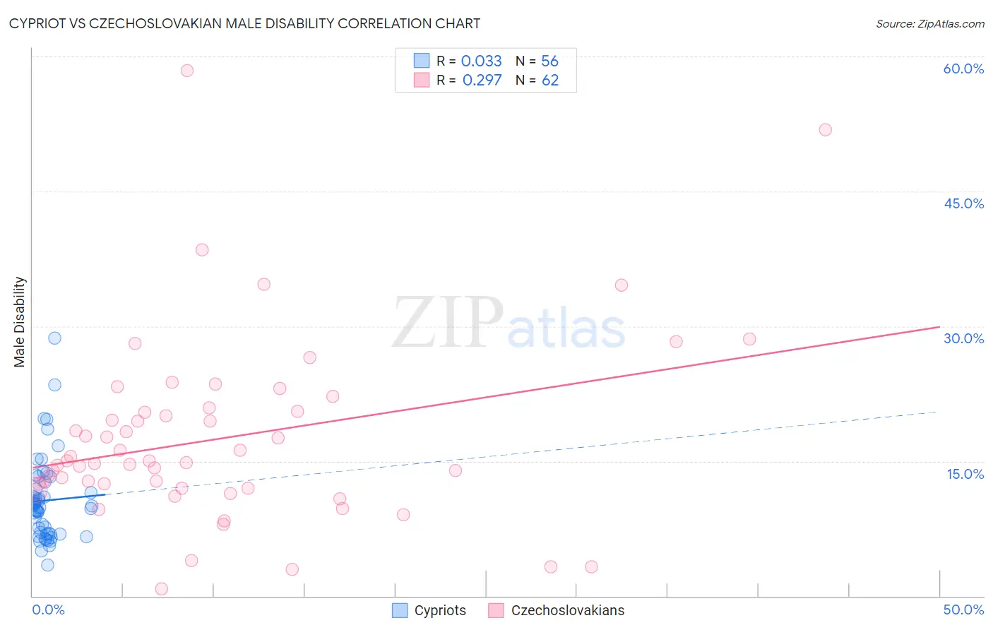 Cypriot vs Czechoslovakian Male Disability